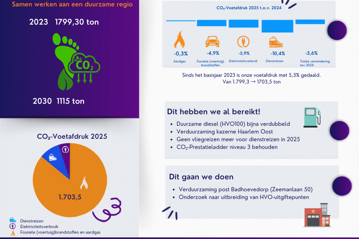 Actieplan CO2 prestatieladder 2025